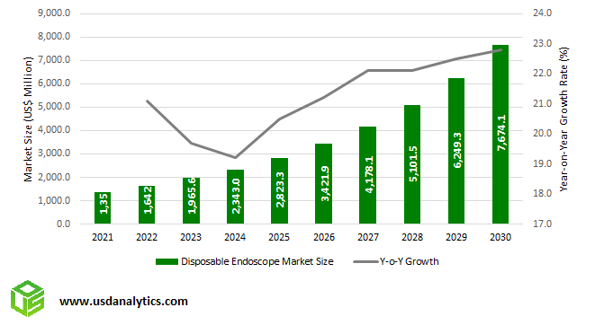 Disposable Endoscope Market Outlook